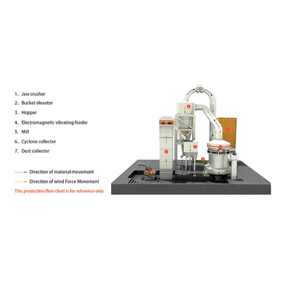 Kalkstein Quarz Stein Dolomit Kohlenstoff Raymond Schleifmaschine für Produkte